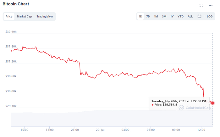  비트코인, 한 달 만에 3만 달러 붕괴…전날 대비 6% ↓