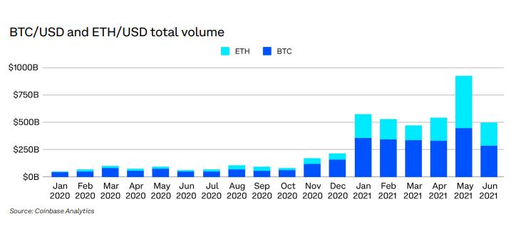  이더리움 거래량 증가세, 비트코인 추월했다…1461% ↑ 