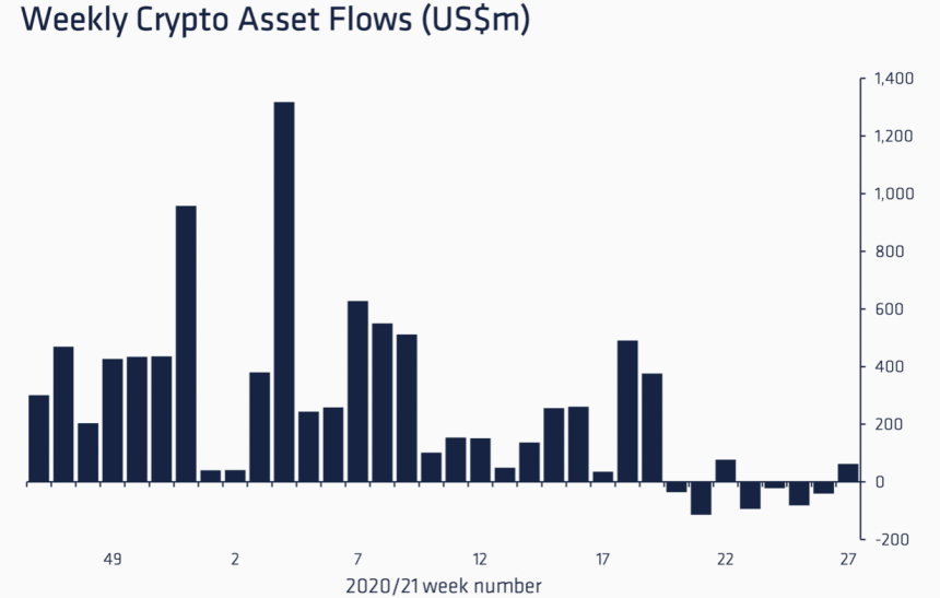  암호화폐 투자 상품, 5주 만에 자금 유입세 전환…투자 심리 살아날까