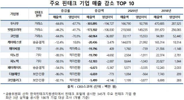  국내 핀테크 부문 2년 성장률 13% 그쳤다…