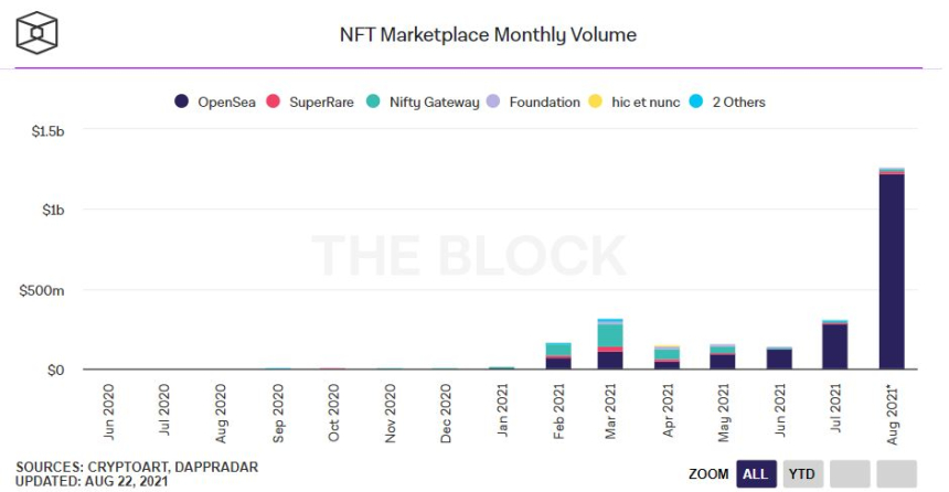  세계 최대 NFT 마켓 '오픈씨', 월 거래량 첫 '1조 원' 돌파