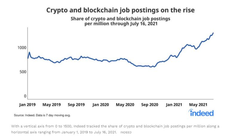 블록체인·암호화폐 채용, 11개월 간 118% 급증…시장 상승세 영향