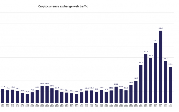  2021년 7월 암호화폐 거래소 방문자 수 절반 '뚝'