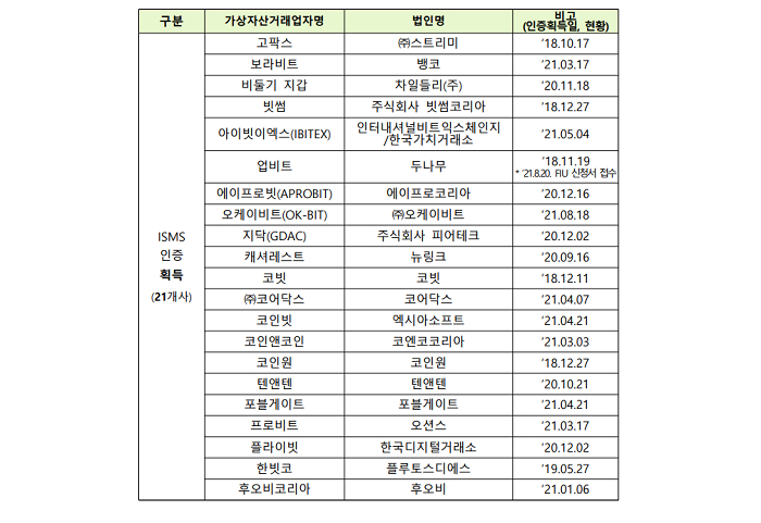 거래소 42곳, ISMS 인증 못 받아…사업자 신고 어렵다