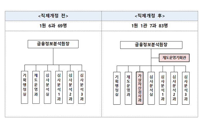  금융위 '가상자산검사과' 신설…