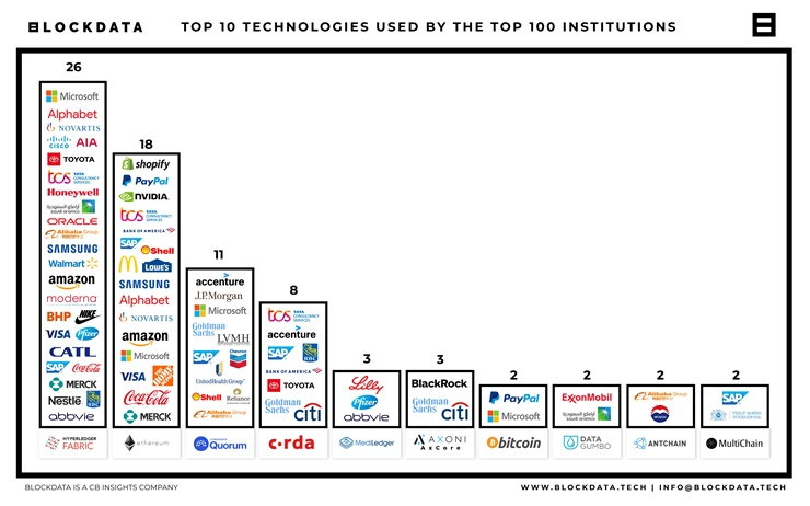  글로벌 상장사 TOP 100 중 81곳, 블록체인 기술 작업 중