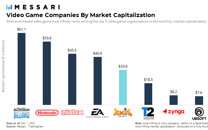 액시인피니티 가치 '300억' 달러…3분기 매출, 전기 대비 48배 증가