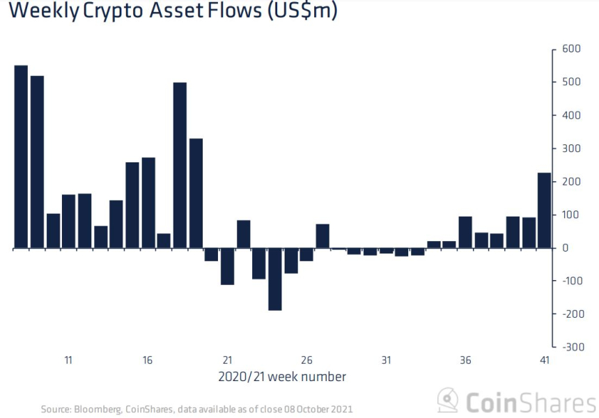  비트코인 펀드 자금 유입, 지난 5개월 내 최대 규모