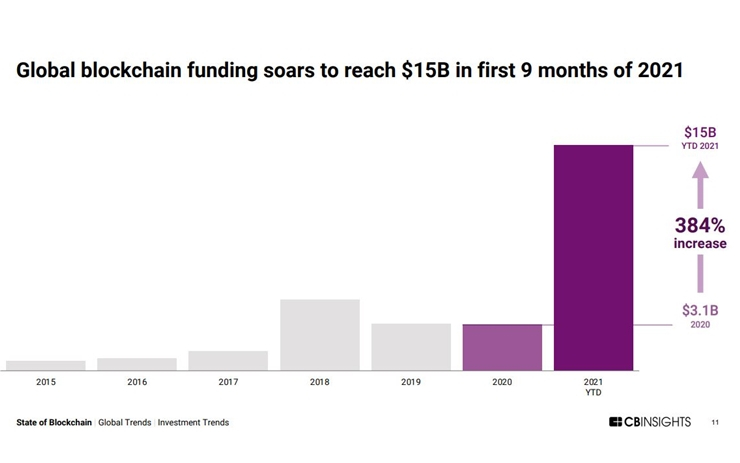 암호화폐 벤처 투자 '7조 원' 넘었다…대형 계약·유니콘 수 ↑