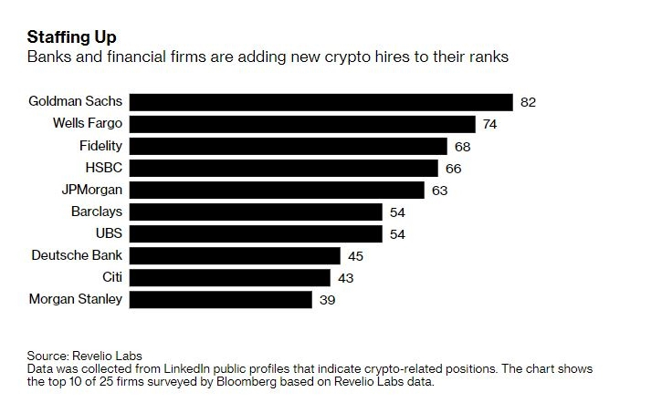  JP모건·골드만삭스 등 월가 금융권, 암호화폐 인재 수혈 중