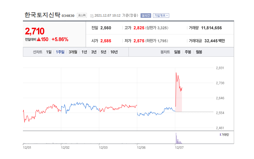  한국토지신탁, 블록체인·NFT 위한 '미래전략TF팀' 신설…주가 5.86% ↑
