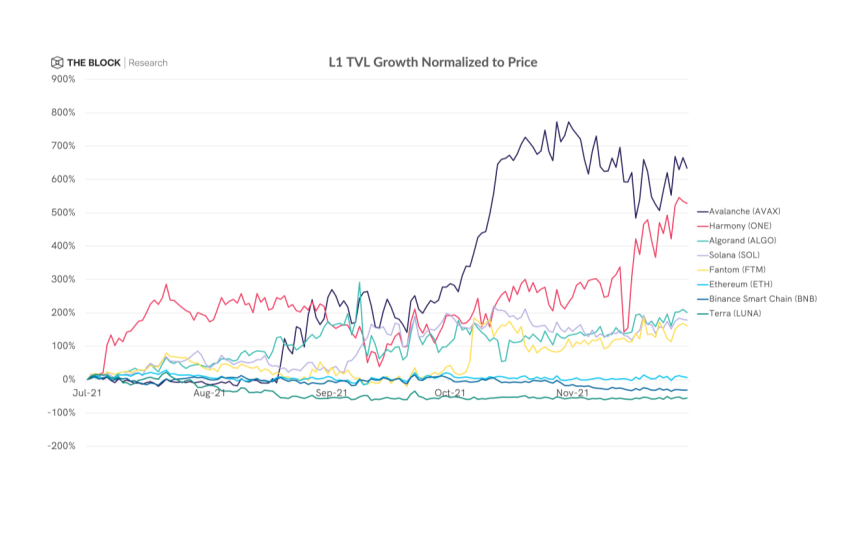  2021년 디파이 흥행에 ‘레이어1’ 블록체인 시대 열렸다