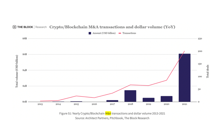 2021년 암호화폐 인수합병 7조 2000억 원…1년 새 130% 증가