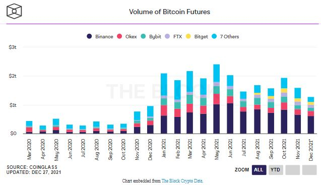  2021년 비트코인·이더리움 파생상품 거래량 경신…선물 3배, 옵션 4배