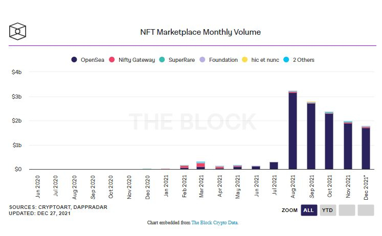 2021년 NFT 거래량 15조원 넘었다