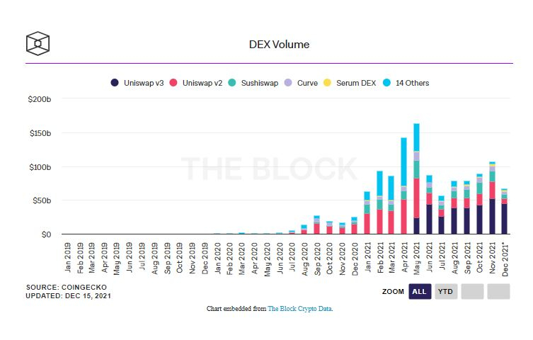  탈중앙화거래소(DEX) 거래량 '1조 달러' 넘었다