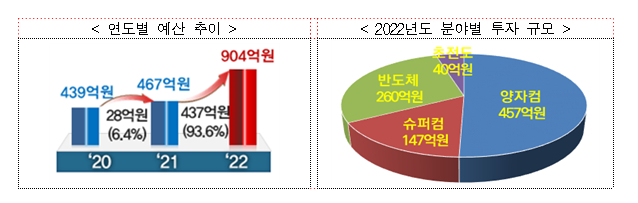  과기정통부, 양자․반도체 등 'ICT원천연구개발'에 904억원 투자