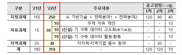  과기정통부, 2022년 'AI 학습용 데이터 구축' 사업 공모