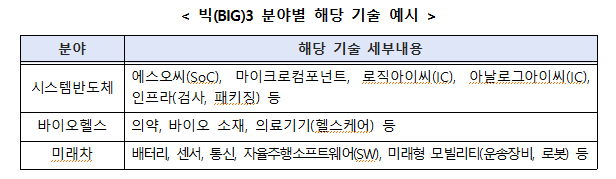  중기부, 잠재력 있는 '빅3 창업기업' 글로벌 기업으로 양성