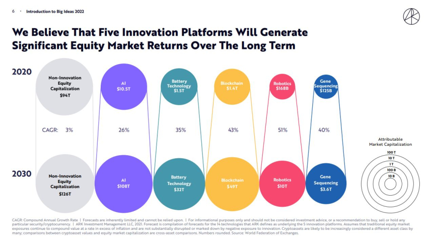  블록체인, 5대 혁신 기술로 꼽혀…시장 가치 '50조 달러' 전망 