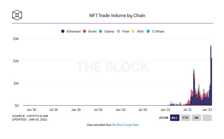 NFT 시장 입지 넓히는 '솔라나'…판매량 10억 달러 넘었다