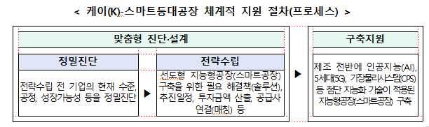  중기부, '케이(K)-스마트등대공장' 최대 12억 지원