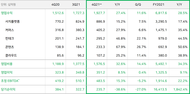  네이버, 작년 4분기 매출 1조 9277억원…사상 최대 실적