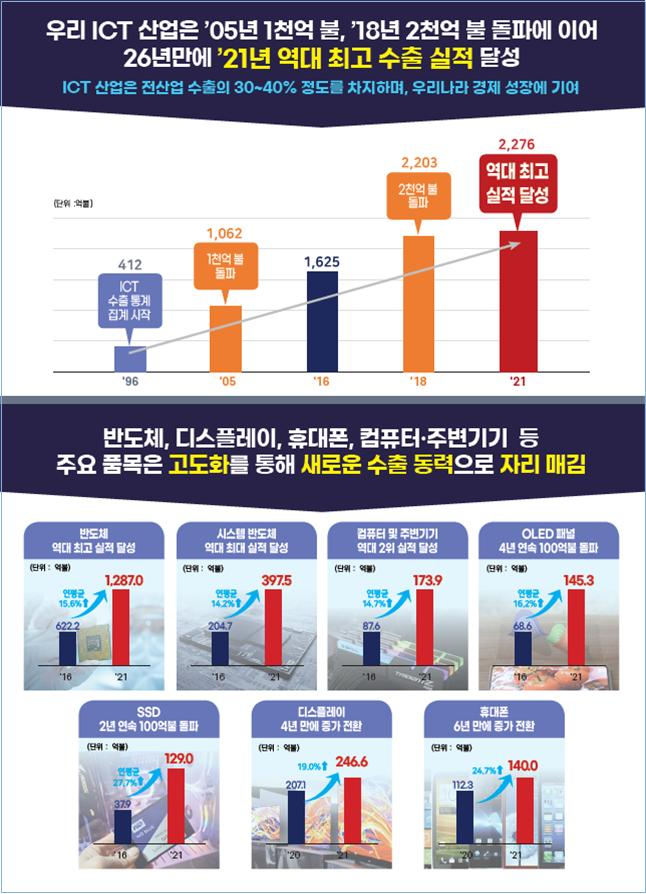  韓, 작년 ICT 수출 역대 최대 실적 달성