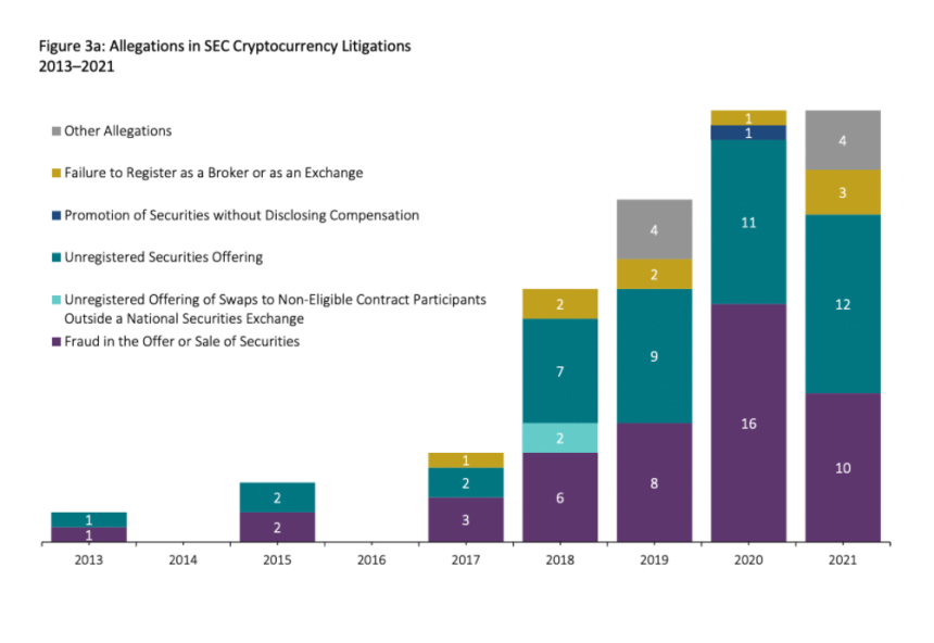  SEC, 8년 동안 암호화폐 시장에 부과한 벌금 '3조원'