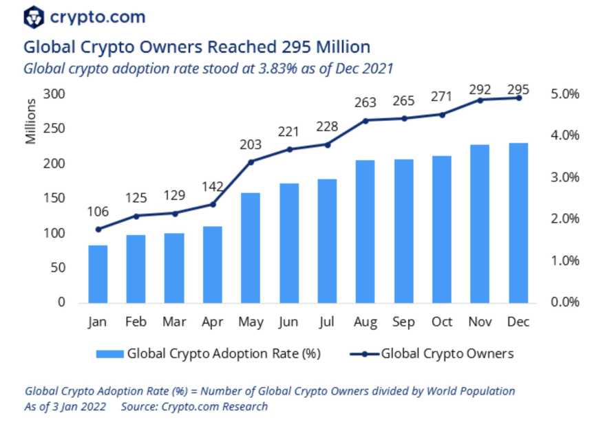  빠르게 늘어나는 암호화폐 인구, 2022년 말 10억 명 된다