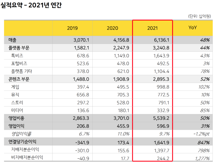  카카오, 지난해 영업익 5969억원…전년比 31%↑