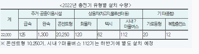  서울시, 올해 전기차충전기 3만5천기 확충…설치장소 '시민신청' 접수