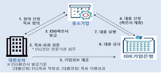  IBK기업은행-대한상공회의소,'ESG경영 성공지원대출' 출시