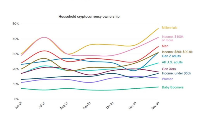 밀레니얼 세대, 암호화폐 채택 이유? 낮은 '금융웰빙' 수준 때문
