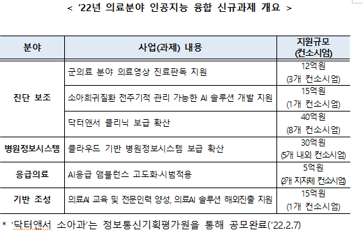  과기정통부, 의료분야 인공지능 융합 신규과제 공모…120억원 규모