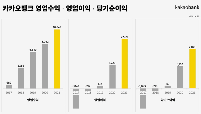 카카오뱅크, 작년 영업익 2569억…전년比 109.6%↑