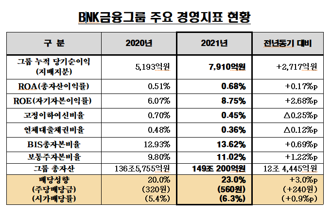  BNK금융, 지난해 그룹 당기순이익 7910억원…전년比 52%↑