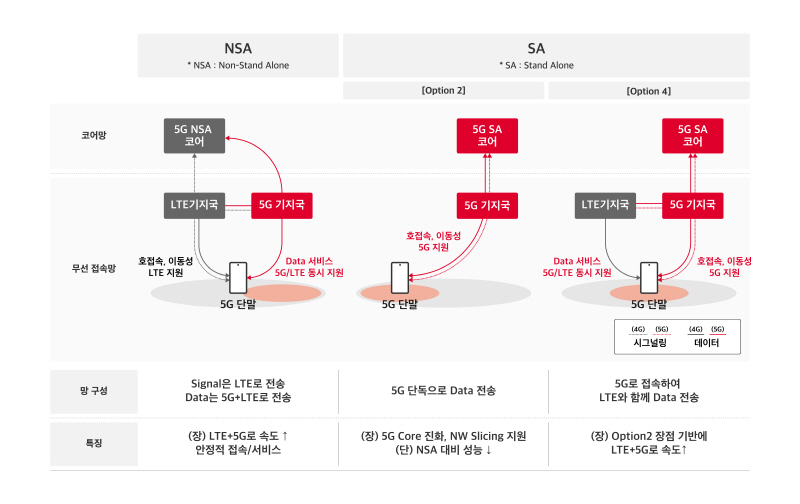  SK텔레콤, MWC서 '5G 단독모드' 연구 성과 공개