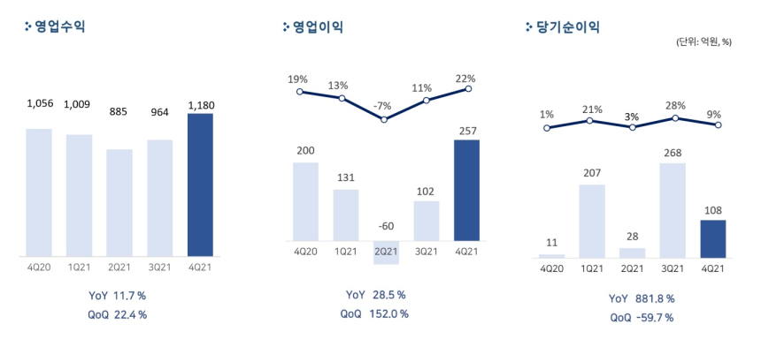  펄어비스, 지난해 영업익 430억원…전년比 72.6%↓