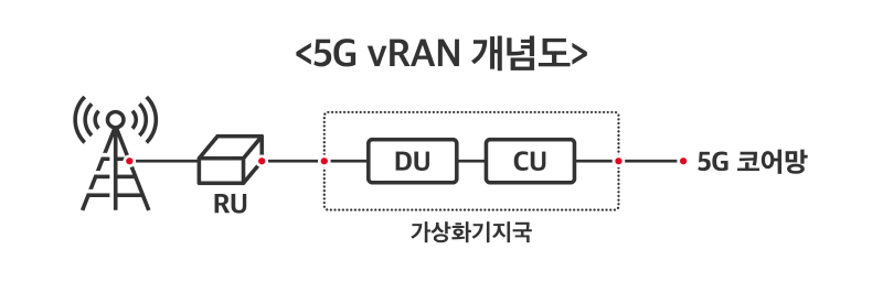  SK텔레콤, 5G 장비 개발의 패러다임 전환 이끈다