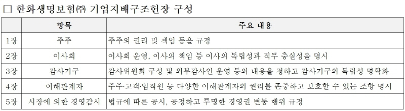 한화금융계열사, '기업지배구조헌장' 제정