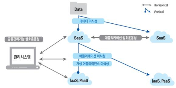  NIPA, 클라우드 상호운용성 시험·컨설팅 대상기업 모집