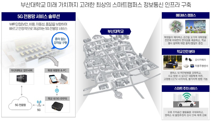  LG유플러스, 부산대학교에 '5G 스마트캠퍼스' 만든다