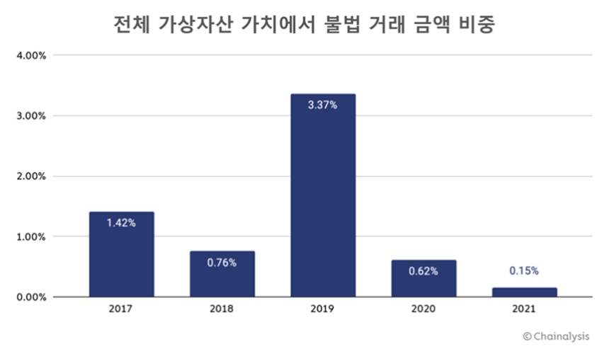  2021년 암호화폐 불법 거래 금액 사상 '최고'…비중은 '최저'