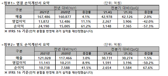  SK텔레콤, 작년 영업익 1조3872억…