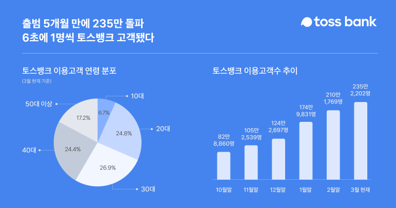  토스뱅크, 출범 5개월 만에 235만 명 돌파…