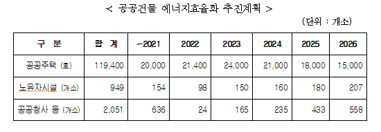  서울시, 저탄소 건물 100만호 확산 본격 시동…올해 15만호 새 단장