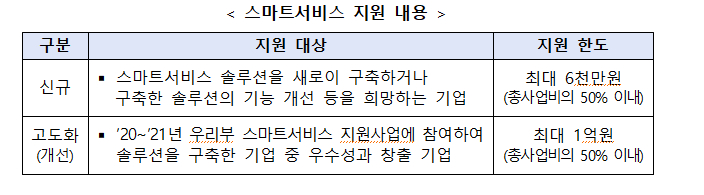  중기부, 중소기업 서비스 분야 혁신 위한 솔루션 도입 지원