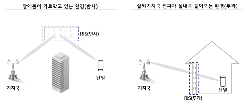  LG유플러스, 6G 선진 안테나 기술 'RIS' 기능 검증 돌입