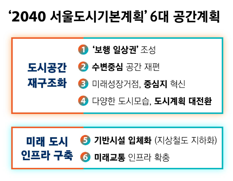  서울시, '2040 서울도시기본계획' 발표…미래공간전략 담아
